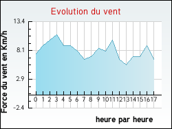 Evolution du vent de la ville Chaugey