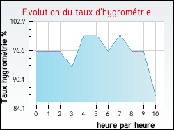Evolution du taux d'hygromtrie de la ville Chaulhac