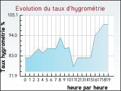 Evolution du taux d'hygromtrie de la ville Chaulhac