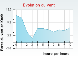 Evolution du vent de la ville Chaulhac