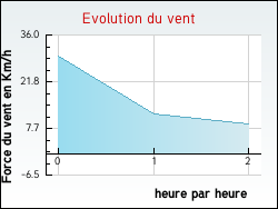 Evolution du vent de la ville Chaumard