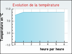 Evolution de la température de la ville de Chaumont-en-Vexin