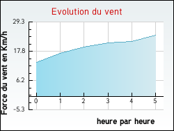 Evolution du vent de la ville Chaumont-la-Ville