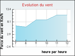 Evolution du vent de la ville Chaumont-le-Bois