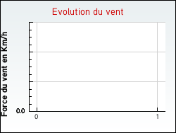 Evolution du vent de la ville Chaumont