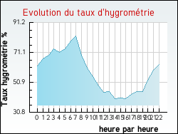 Evolution du taux d'hygrom�trie de la ville Chaumontel