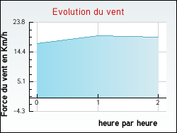 Evolution du vent de la ville Chaumussay