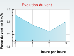 Evolution du vent de la ville Chaumussay