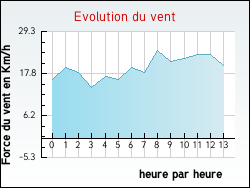 Evolution du vent de la ville Chaunac