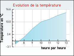 Evolution de la temp�rature de la ville de Chausseterre