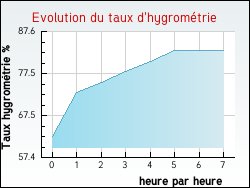 Evolution du taux d'hygromtrie de la ville Chaussy