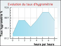 Evolution du taux d'hygromtrie de la ville Chaussy
