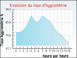 Evolution du taux d'hygromtrie de la ville Chaussy