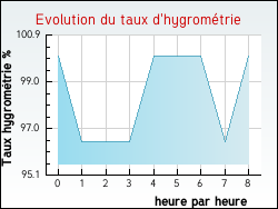 Evolution du taux d'hygromtrie de la ville Chaussy