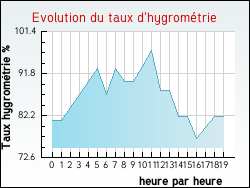 Evolution du taux d'hygrom�trie de la ville Chaussy