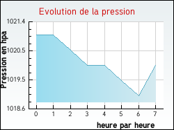 Evolution de la pression de la ville Chaussy