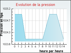 Evolution de la pression de la ville Chaussy