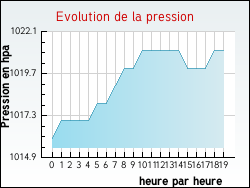 Evolution de la pression de la ville Chaussy