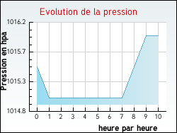 Evolution de la pression de la ville Chaussy