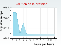 Evolution de la pression de la ville Chaussy