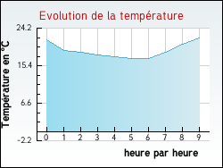 Evolution de la temprature de la ville de Chaussy