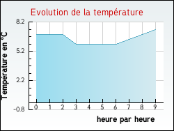 Evolution de la temp�rature de la ville de Chaussy