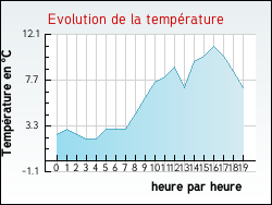 Evolution de la temp�rature de la ville de Chaussy