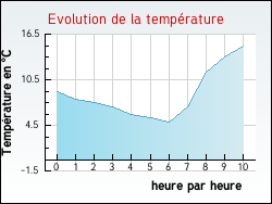 Evolution de la temp�rature de la ville de Chaussy