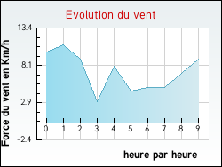 Evolution du vent de la ville Chaussy