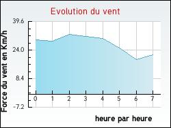 Evolution du vent de la ville Chaussy