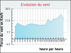 Evolution du vent de la ville Chaussy
