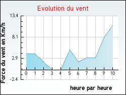 Evolution du vent de la ville Chaussy