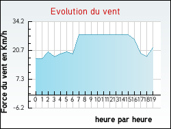 Evolution du vent de la ville Chaussy