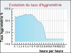 Evolution du taux d'hygrom�trie de la ville Chaussy
