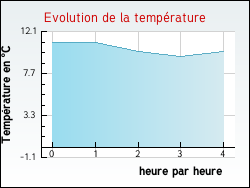 Evolution de la temprature de la ville de Chauvirey-le-Vieil