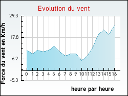 Evolution du vent de la ville Chauvirey-le-Vieil