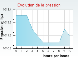Evolution de la pression de la ville Chauvoncourt