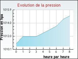 Evolution de la pression de la ville Chauvoncourt