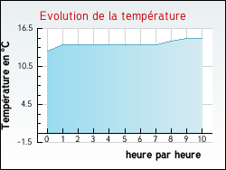 Evolution de la temprature de la ville de Chauvoncourt