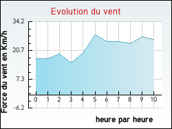 Evolution du vent de la ville Chauvoncourt