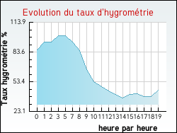 Evolution du taux d'hygromtrie de la ville Chaux