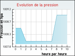 Evolution de la pression de la ville Chavagne