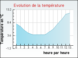 Evolution de la temp�rature de la ville de Chavagneux