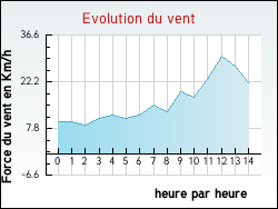 Evolution du vent de la ville Chavanac