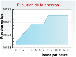 Evolution de la pression de la ville Chavanat
