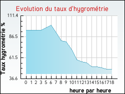 Evolution du taux d'hygromtrie de la ville Chavanatte