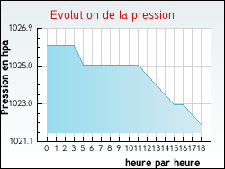Evolution de la pression de la ville Chavanatte