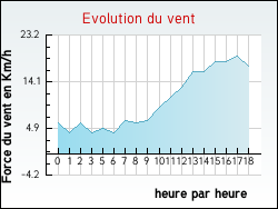Evolution du vent de la ville Chavanatte