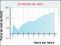 Evolution du vent de la ville Chavanatte
