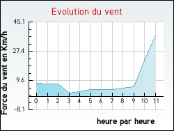 Evolution du vent de la ville Chavanatte
